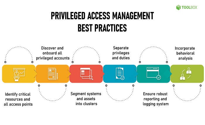 Privileged Access