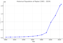 Rajkot Historical Population