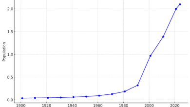 Rajkot Historical Population