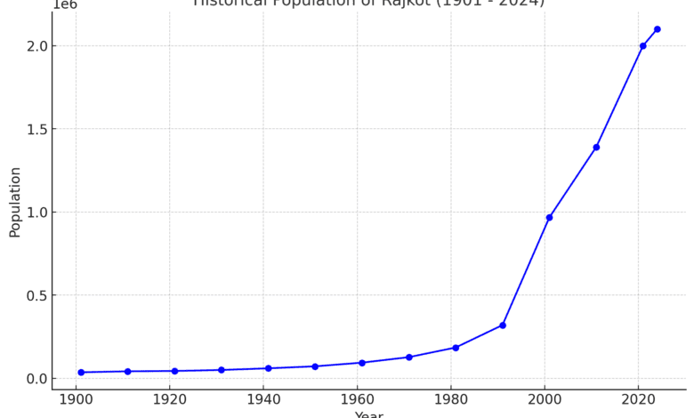 Rajkot Historical Population