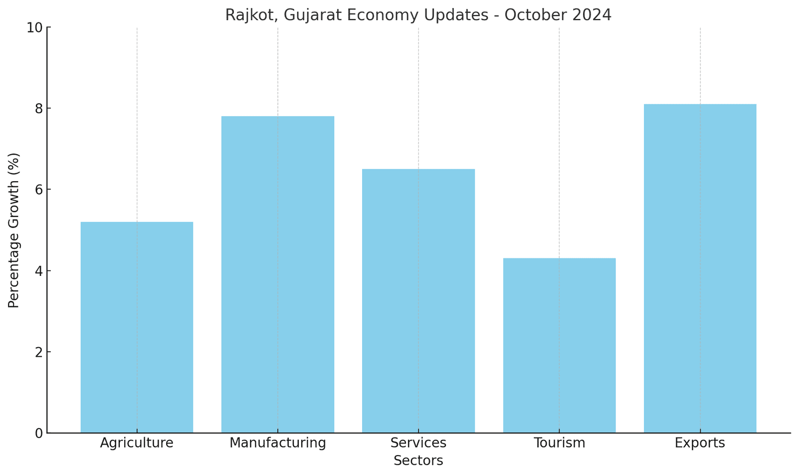 gujarat economy